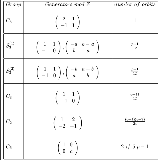 \begin{displaymath}
\begin{array}{\vert l\vert c\vert c\vert}
\hline
Group & Ge...
...}{}
\end{minipage} & 2 \ if\ 5\vert p-1 \\
\hline
\end{array}\end{displaymath}