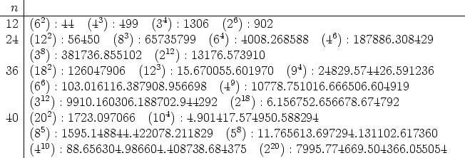     |
  n |
-12-|(62) :-44-(43) :-499-(34)-: 1306--(26) : 902---------------------------------
    |   2            3                4                   6
 24 |(12 ) : 56450 (8 ) : 65735799  (6 ) : 4008.268588  (4 ) : 187886.308429
    |(38) : 381736.855102  (212) : 13176.573910
 36 |(182) : 126047906  (123) : 15.670055.601970  (94) : 24829.574426.591236
    |(66) : 103.016116.387908.956698  (49) : 10778.751016.666506.604919
    |  12                                 18
    |(3 2) : 9910.160306.188702.4944292  (2  ) : 6.156752.656678.674792
 40 |(20 ) : 1723.097066  (10 ) : 4.901417.574950.588294
    |(85) : 1595.148844.422078.211829  (58) : 11.765613.697294.131102.617360
    |(410) : 88.656304.986604.408738.684375  (220) : 7995.774669.504366.055054
